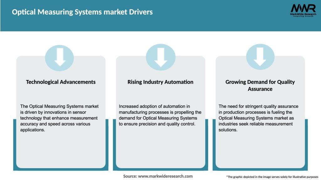 Optical Measuring Systems market Drivers