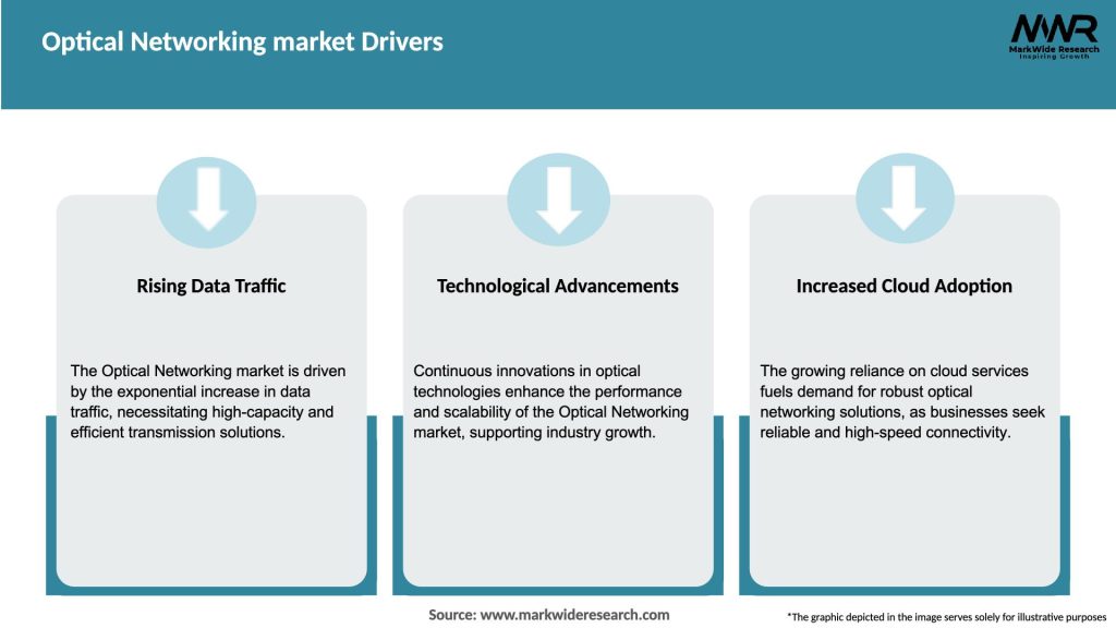 Optical Networking market Drivers