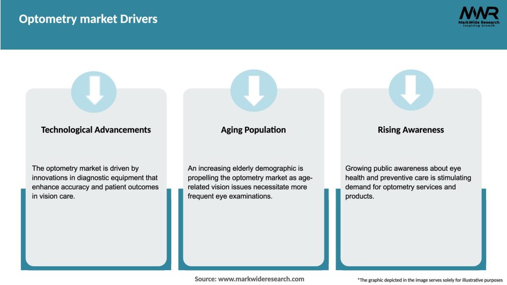 Optometry market Drivers