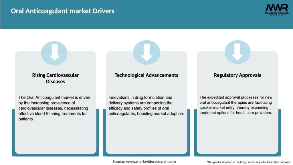 Oral Anticoagulant market Drivers