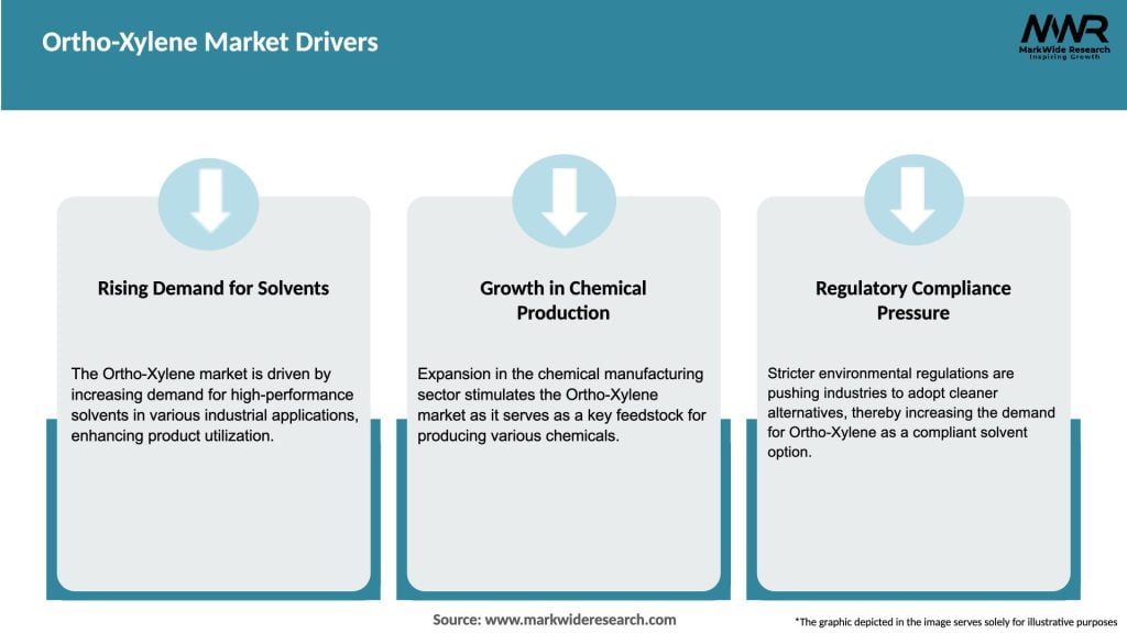 Ortho-Xylene Market Drivers