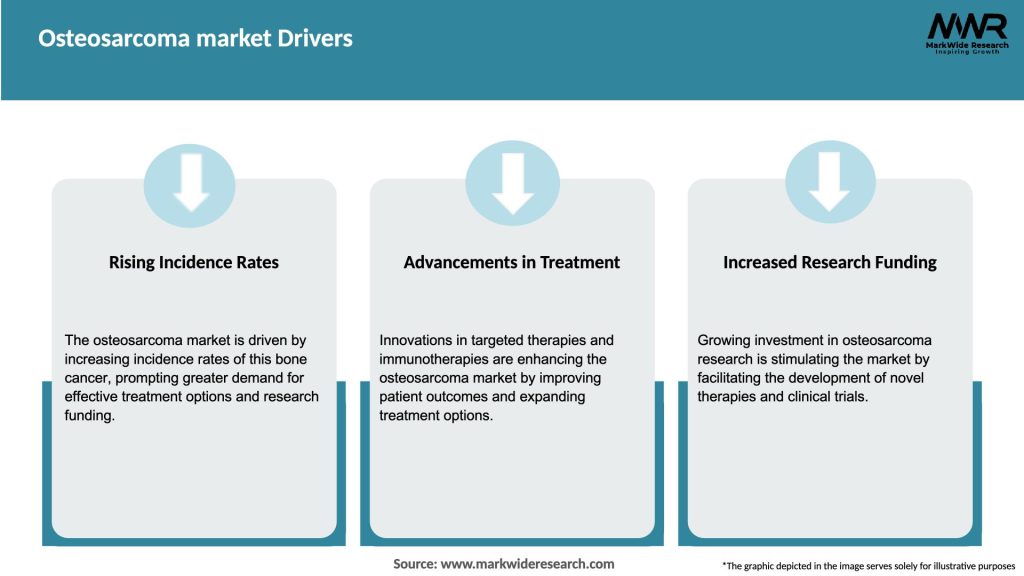 Osteosarcoma market Drivers