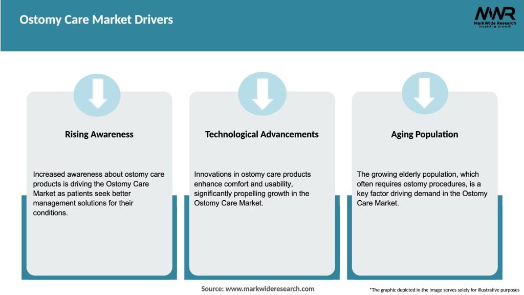Ostomy Care Market Drivers