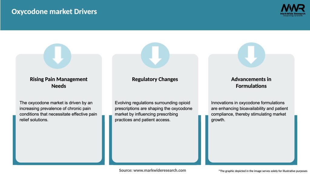 Oxycodone market Drivers