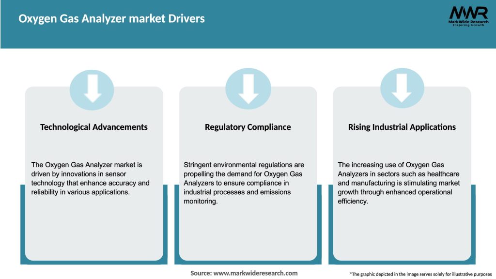 Oxygen Gas Analyzer market Drivers