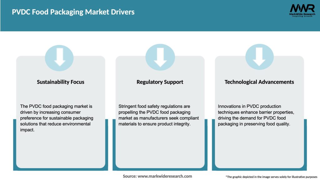 PVDC Food Packaging Market Drivers
