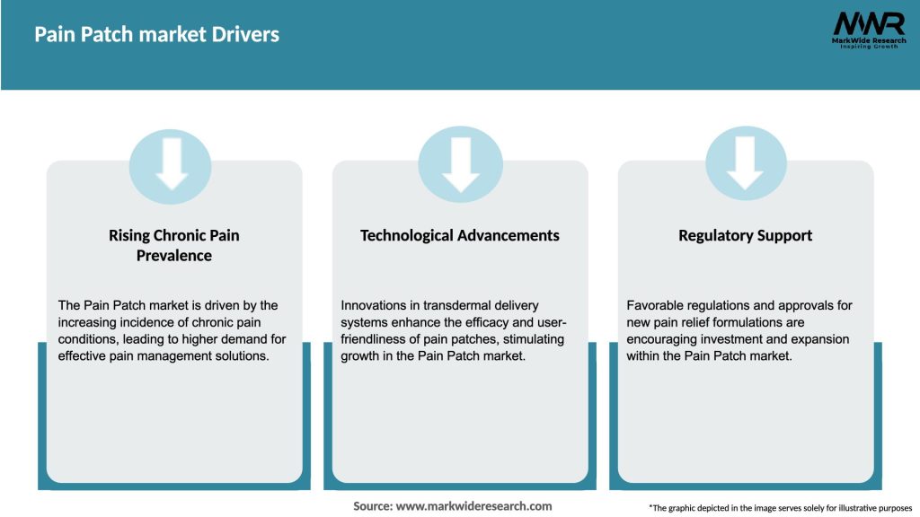 Pain Patch market Drivers