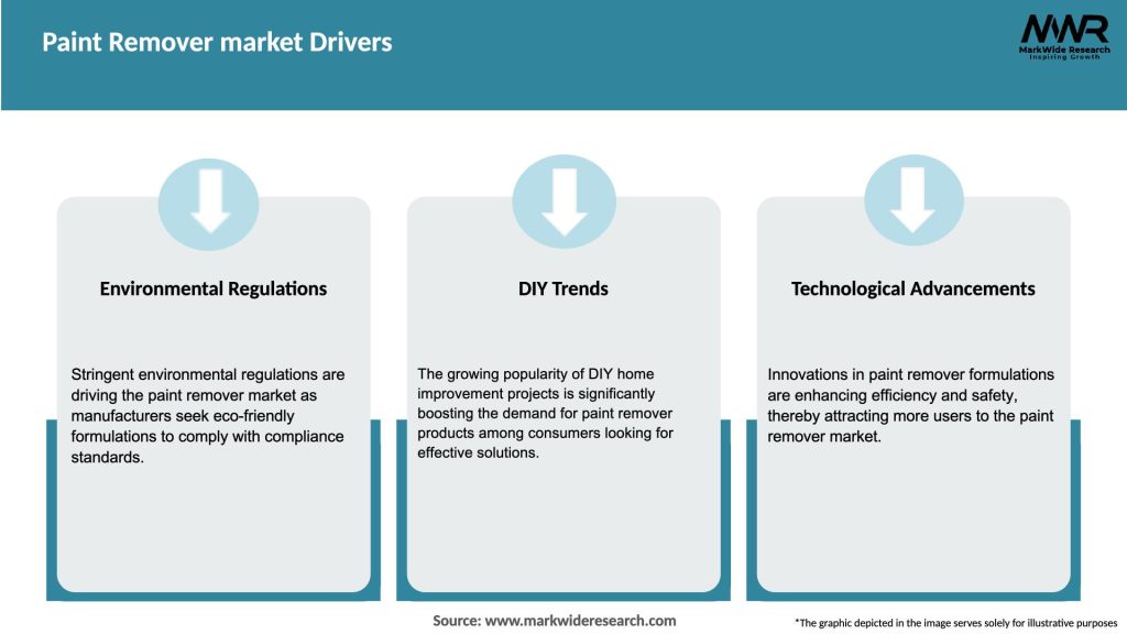 Paint Remover market Drivers