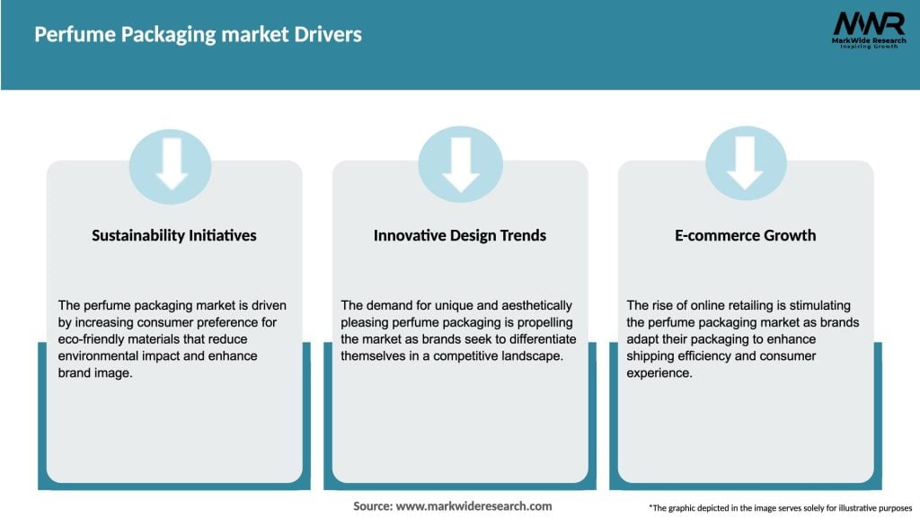 Perfume Packaging market Drivers