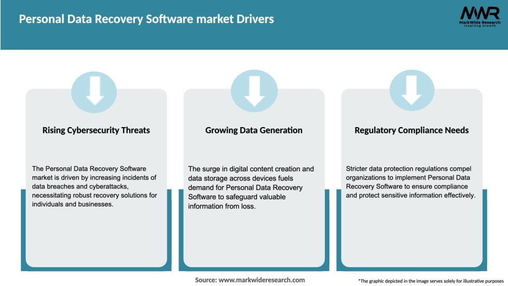 Personal Data Recovery Software  market Drivers
