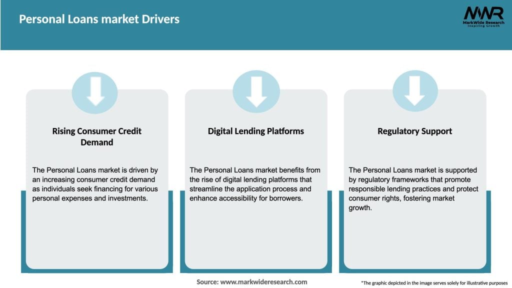 Personal Loans market Drivers