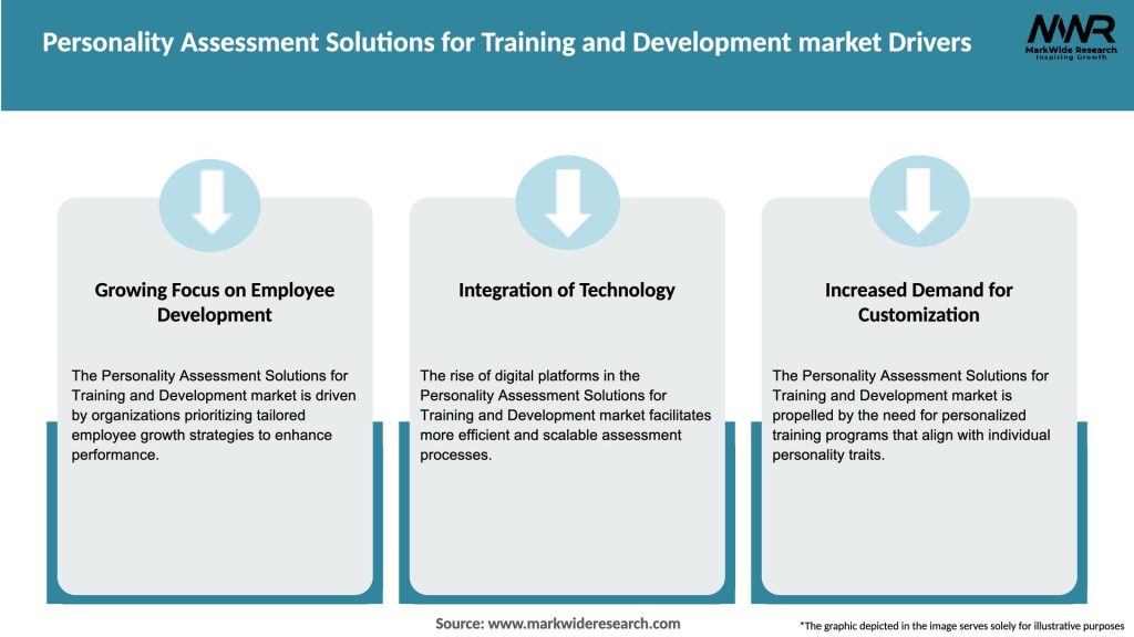 Personality Assessment Solutions for Training and Development market Drivers