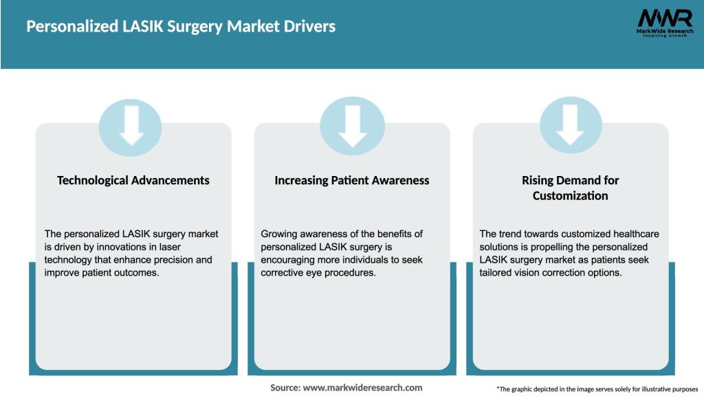 Personalized LASIK Surgery Market Drivers