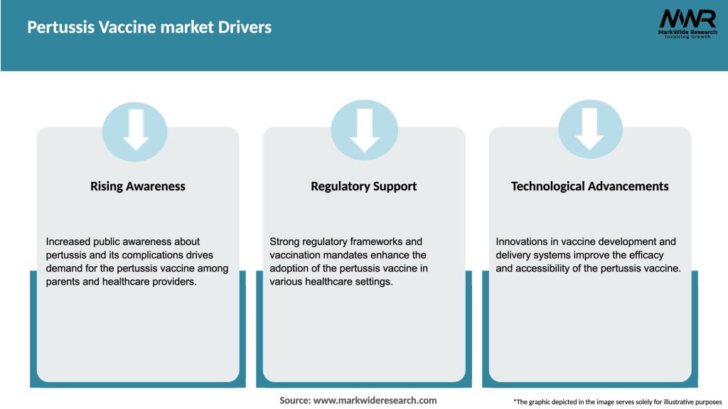Pertussis Vaccine market Drivers