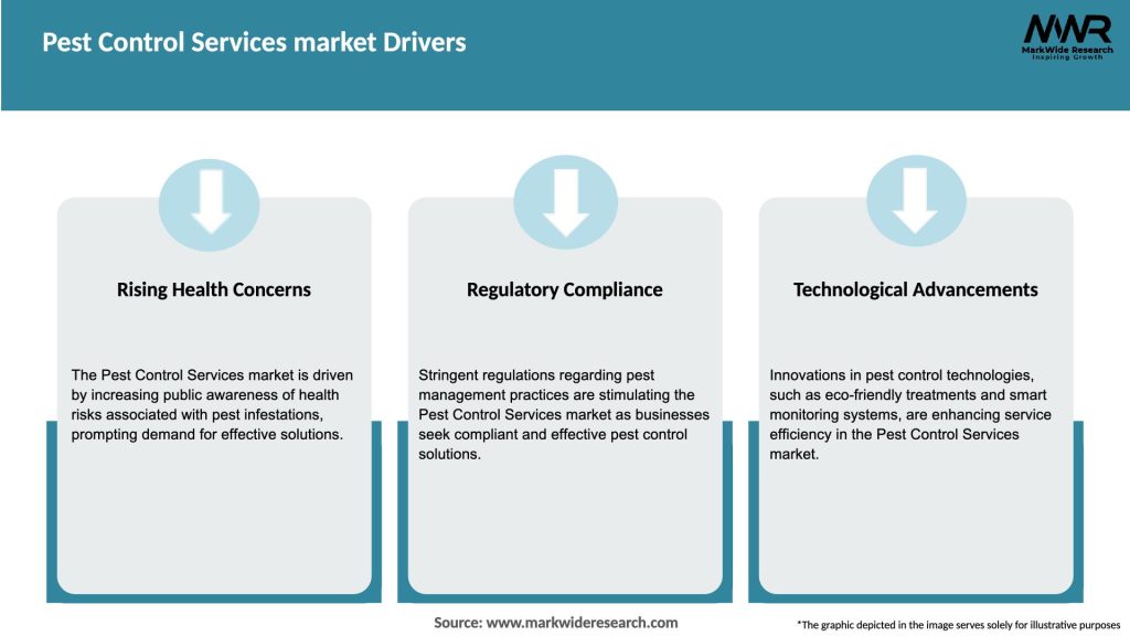 Pest Control Services market Drivers