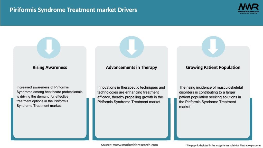 Piriformis Syndrome Treatment market Drivers