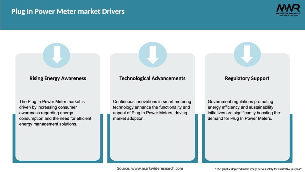 Plug In Power Meter market Drivers