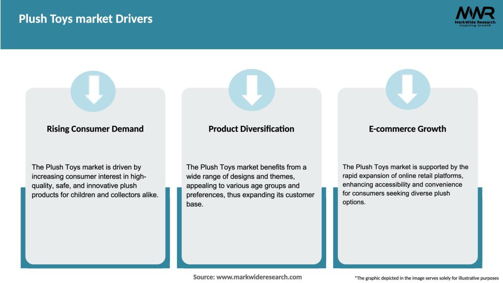 Plush Toys market Drivers