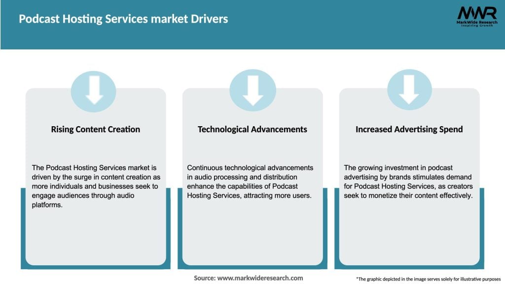 Podcast Hosting Services market Drivers
