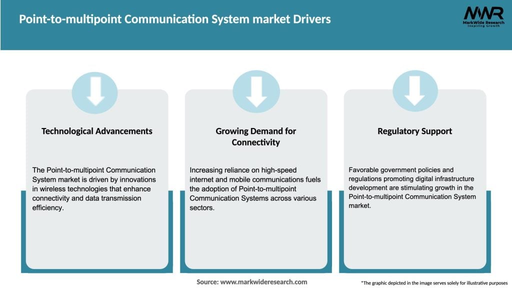 Point-to-multipoint Communication System market Drivers