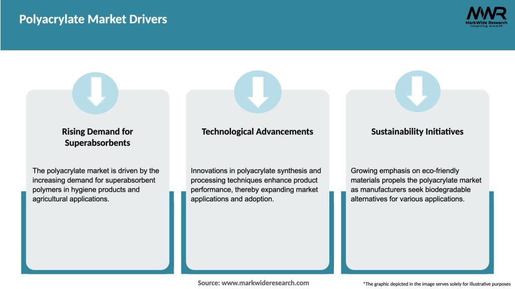Polyacrylate Market Drivers