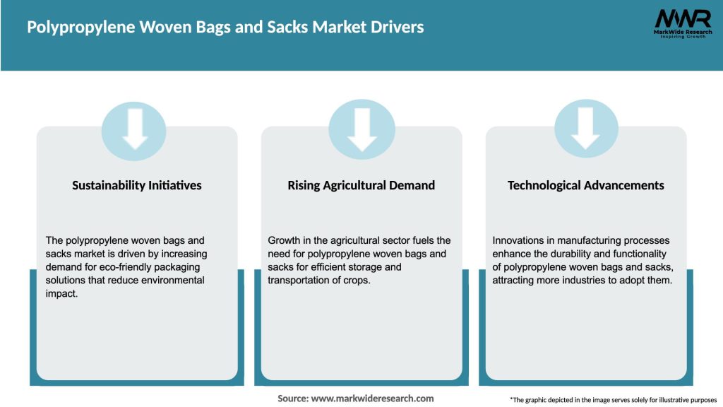 Polypropylene Woven Bags and Sacks Market Drivers