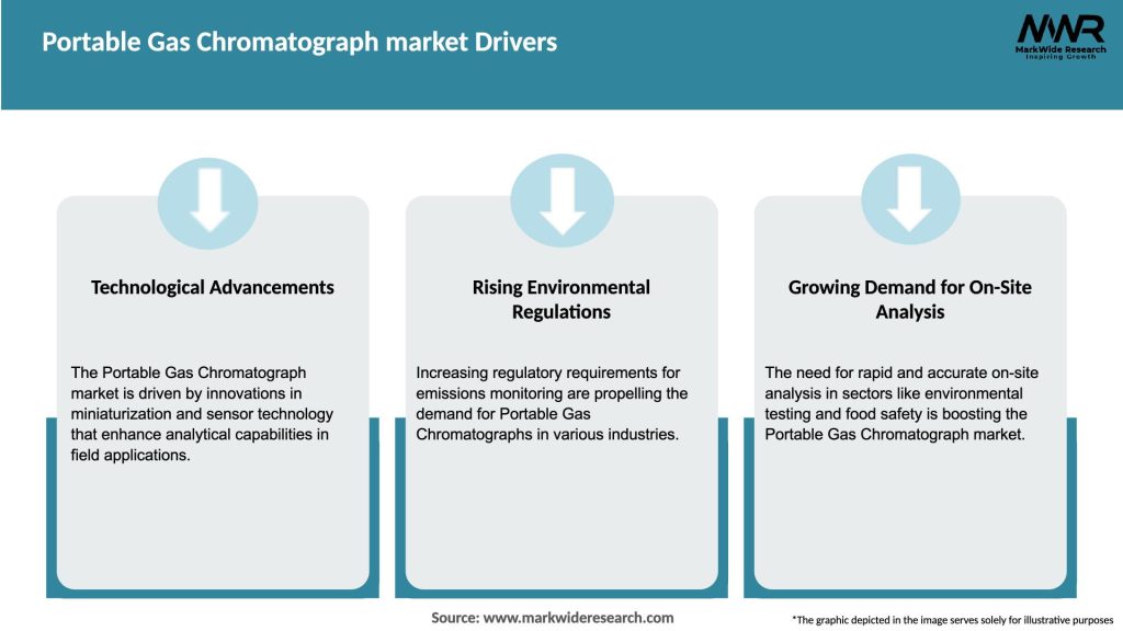 Portable Gas Chromatograph market Drivers