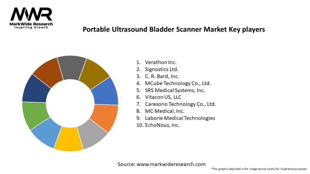 Portable Ultrasound Bladder Scanner Market