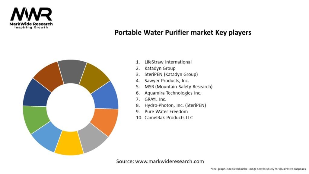 Portable Water Purifier market Anal
