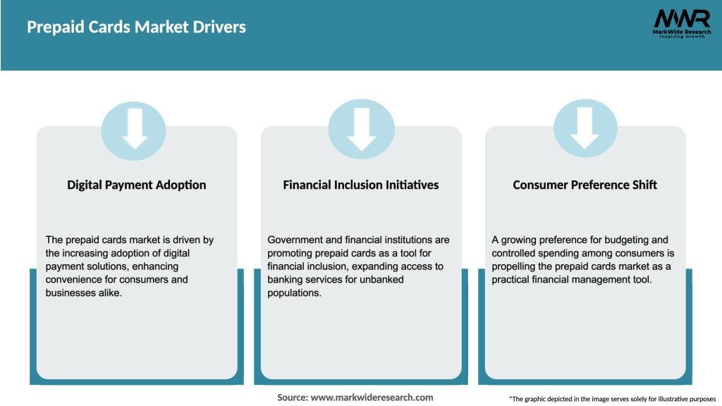 Prepaid Cards Market Drivers