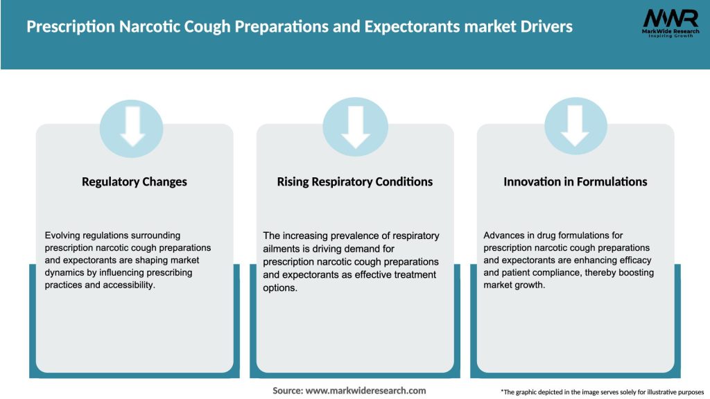 Prescription Narcotic Cough Preparations and Expectorants market Drivers