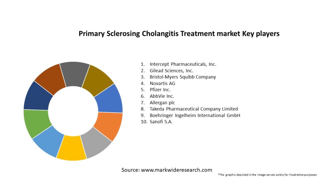 Primary Sclerosing Cholangitis Treatment market Key Players