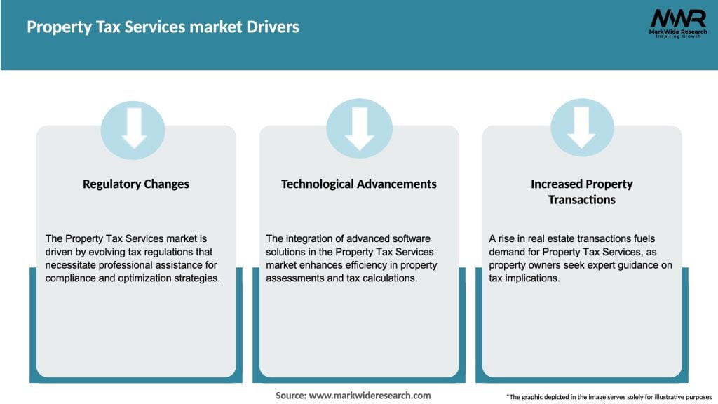 Property Tax Services market Drivers