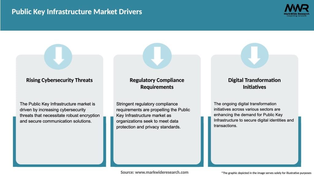Public Key Infrastructure Market Drivers