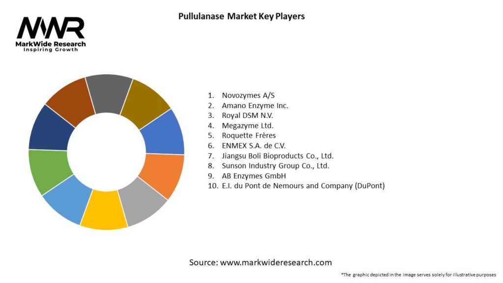 Pullulanase Market 