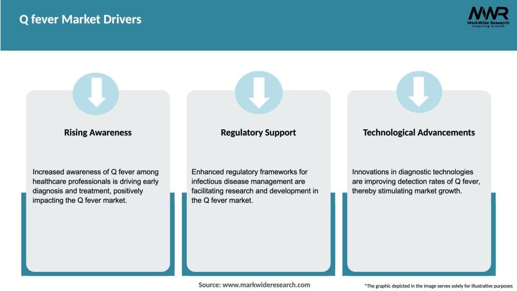 Q fever Market Drivers