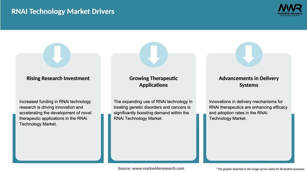 RNAI Technology Market Drivers