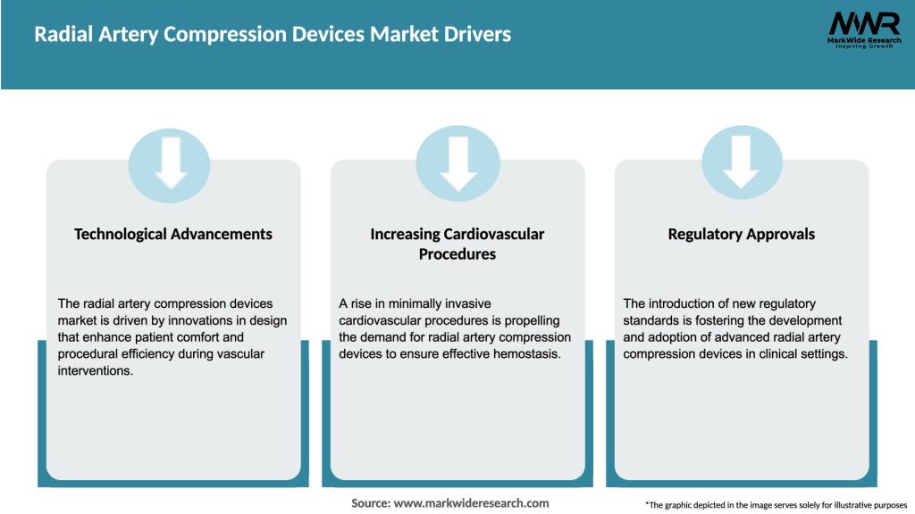 Radial Artery Compression Devices Market Drivers
