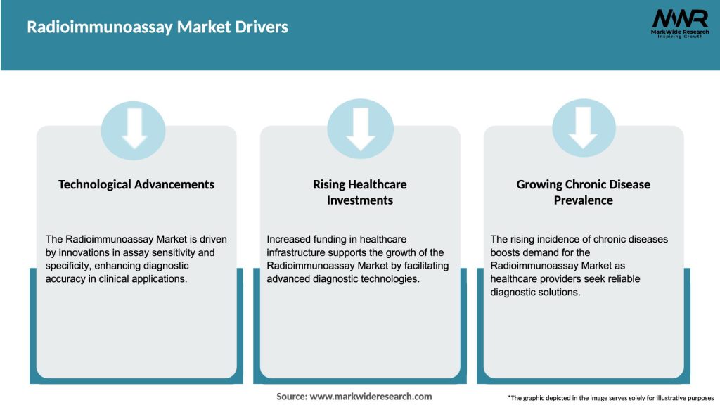 Radioimmunoassay Market Drivers