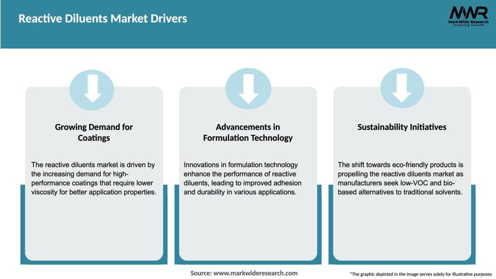 Reactive Diluents Market Drivers