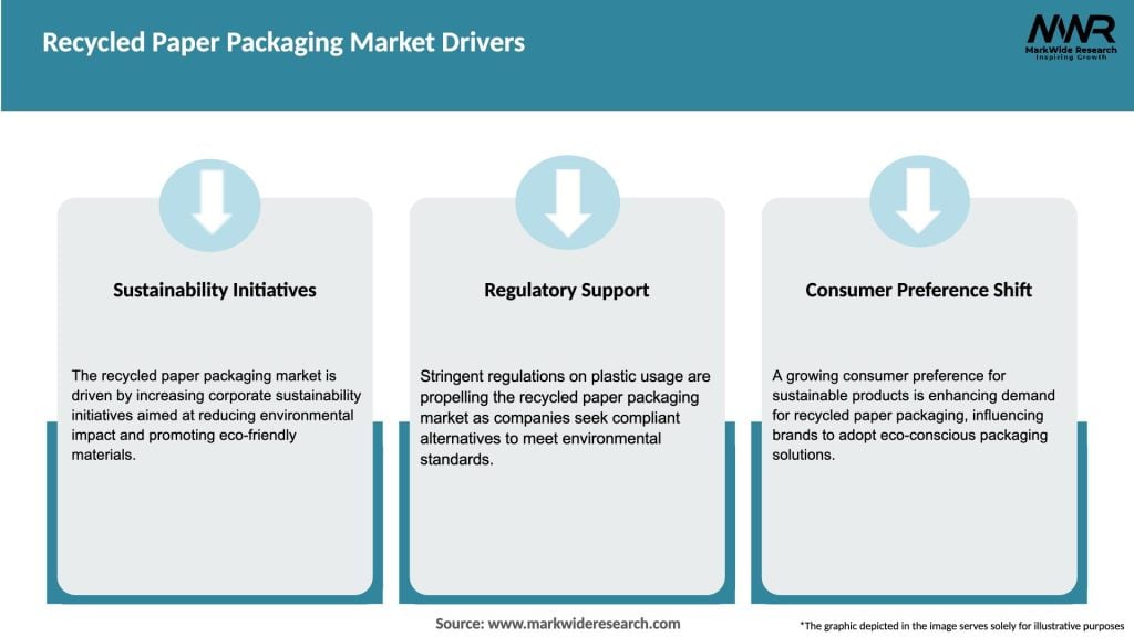 Recycled Paper Packaging Market Drivers