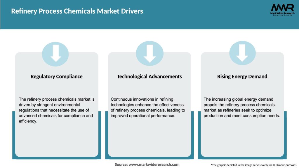 Refinery Process Chemicals Market Drivers