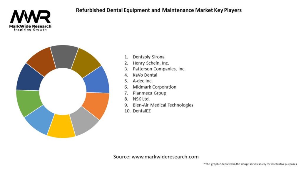 Refurbished Dental Equipment and Maintenance Market Key Players