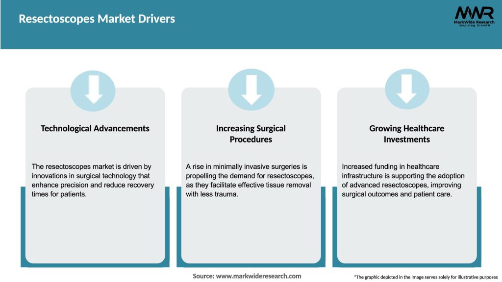 Resectoscopes Market Drivers