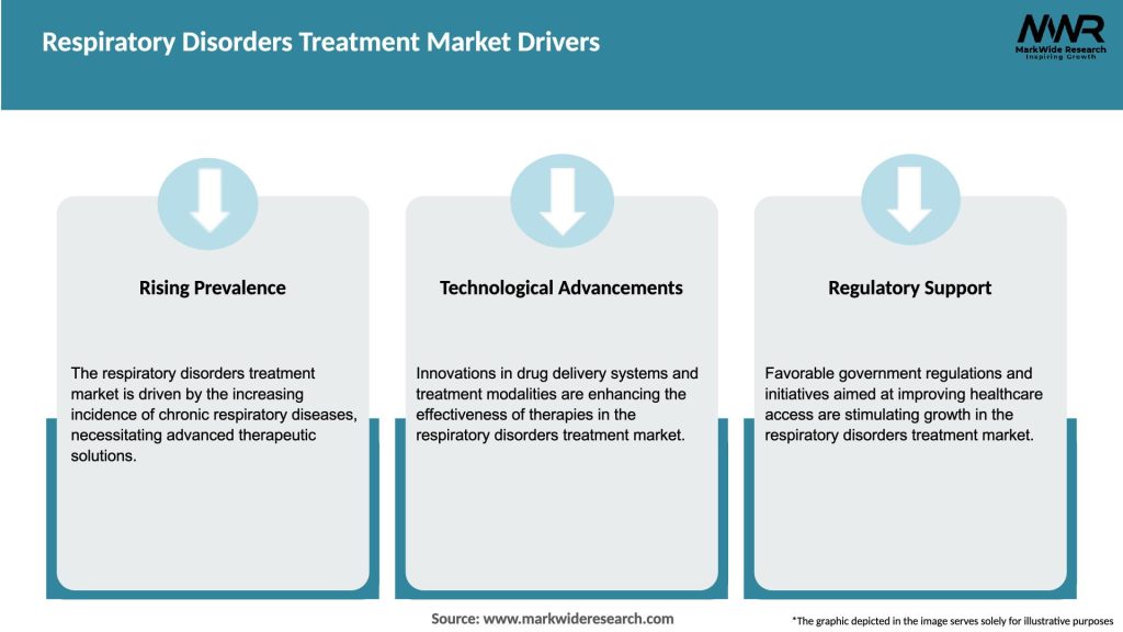 Respiratory Disorders Treatment Market Drivers