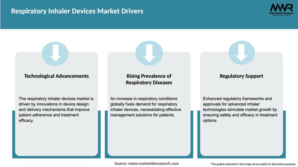 Respiratory Inhaler Devices Market Drivers