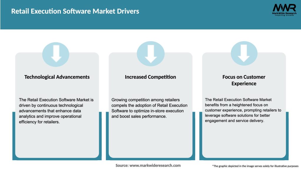 Retail Execution Software Market Drivers
