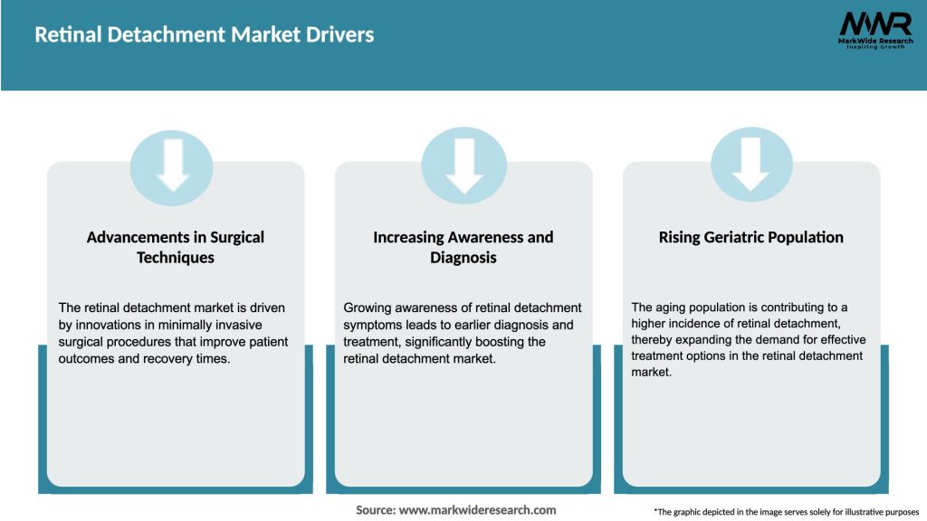 Retinal Detachment Market Drivers