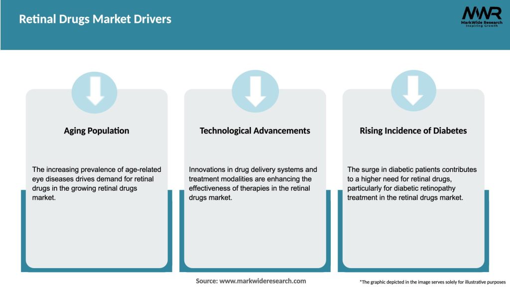 Retinal Drugs Market Drivers