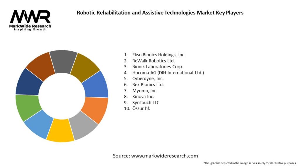 Robotic Rehabilitation and Assistive Technologies Market 